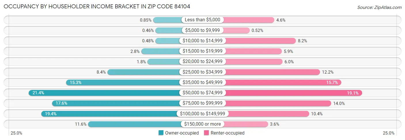Occupancy by Householder Income Bracket in Zip Code 84104