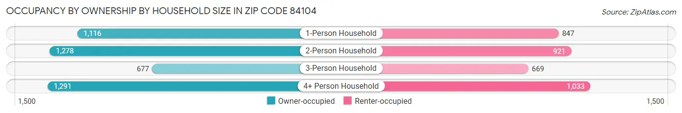 Occupancy by Ownership by Household Size in Zip Code 84104
