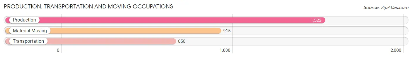 Production, Transportation and Moving Occupations in Zip Code 84104