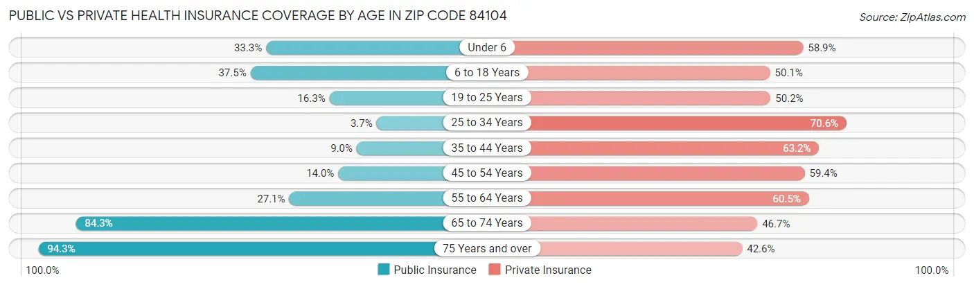 Public vs Private Health Insurance Coverage by Age in Zip Code 84104