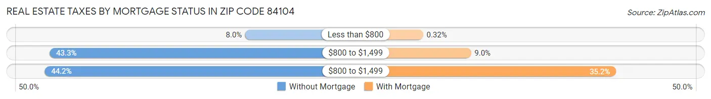 Real Estate Taxes by Mortgage Status in Zip Code 84104