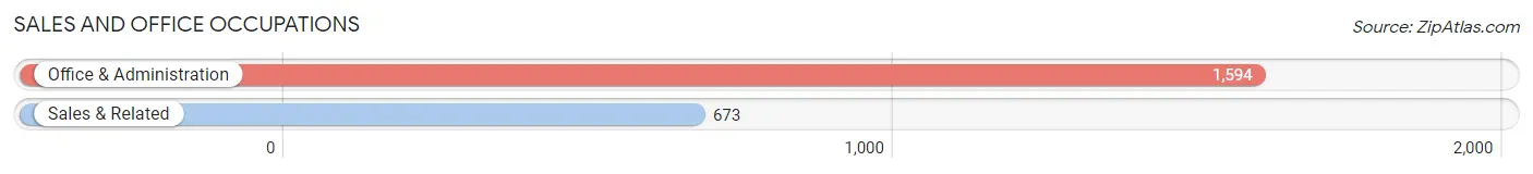 Sales and Office Occupations in Zip Code 84104