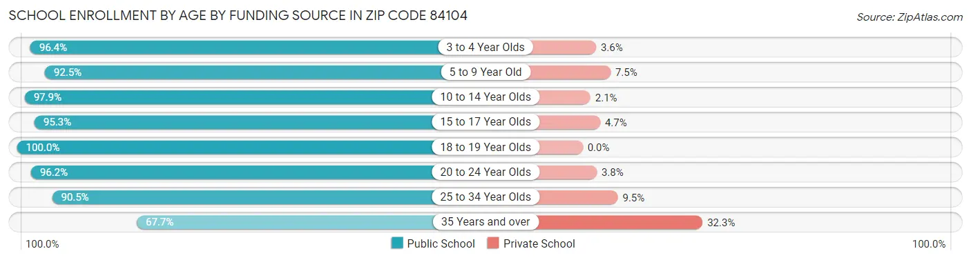 School Enrollment by Age by Funding Source in Zip Code 84104
