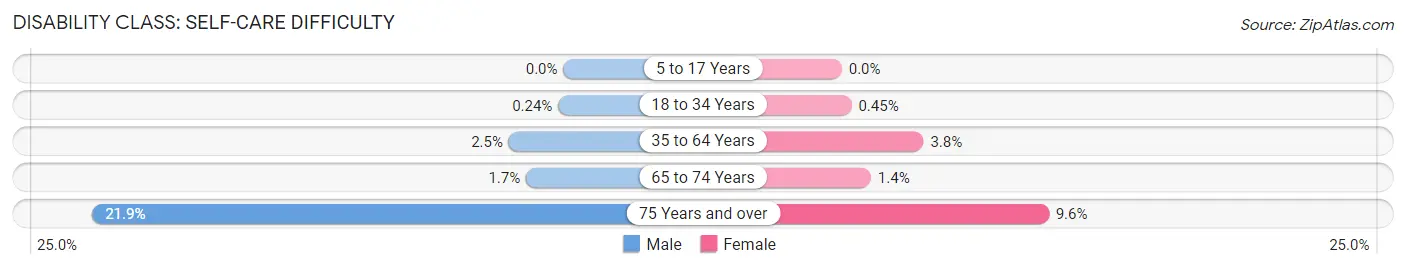 Disability in Zip Code 84104: <span>Self-Care Difficulty</span>