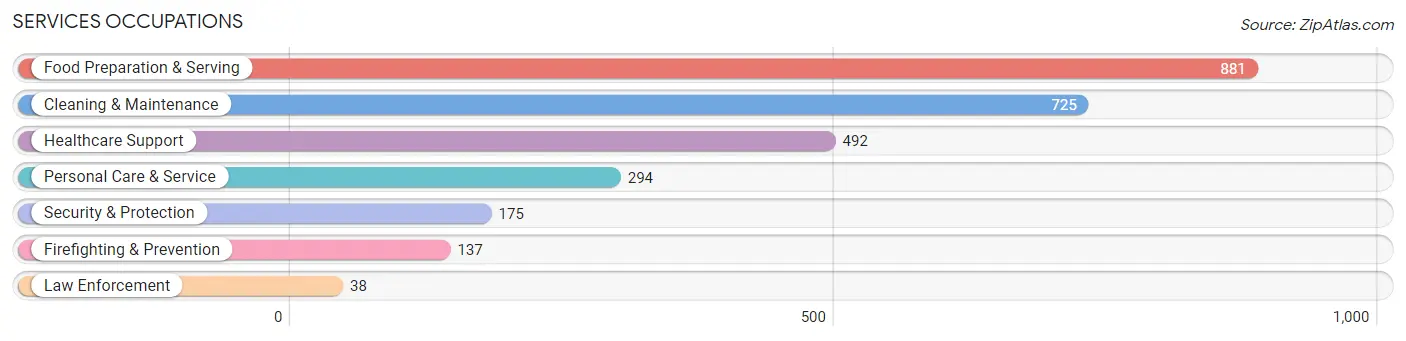 Services Occupations in Zip Code 84104