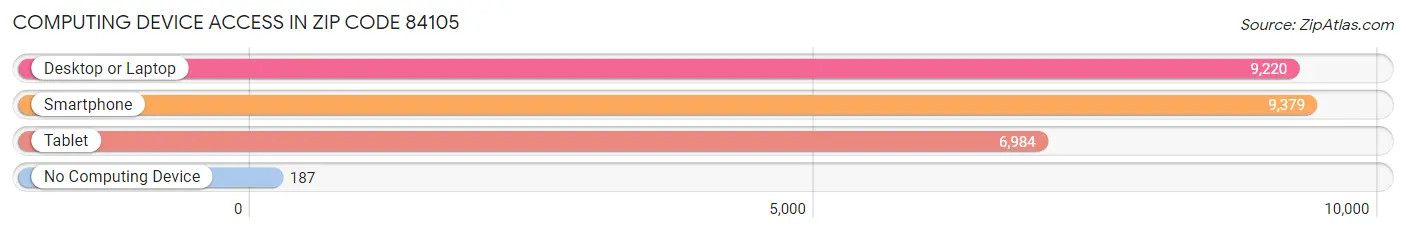 Computing Device Access in Zip Code 84105