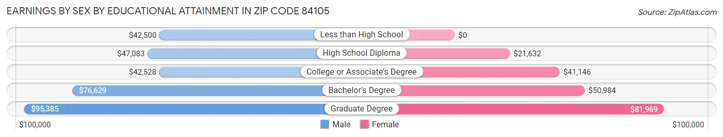 Earnings by Sex by Educational Attainment in Zip Code 84105