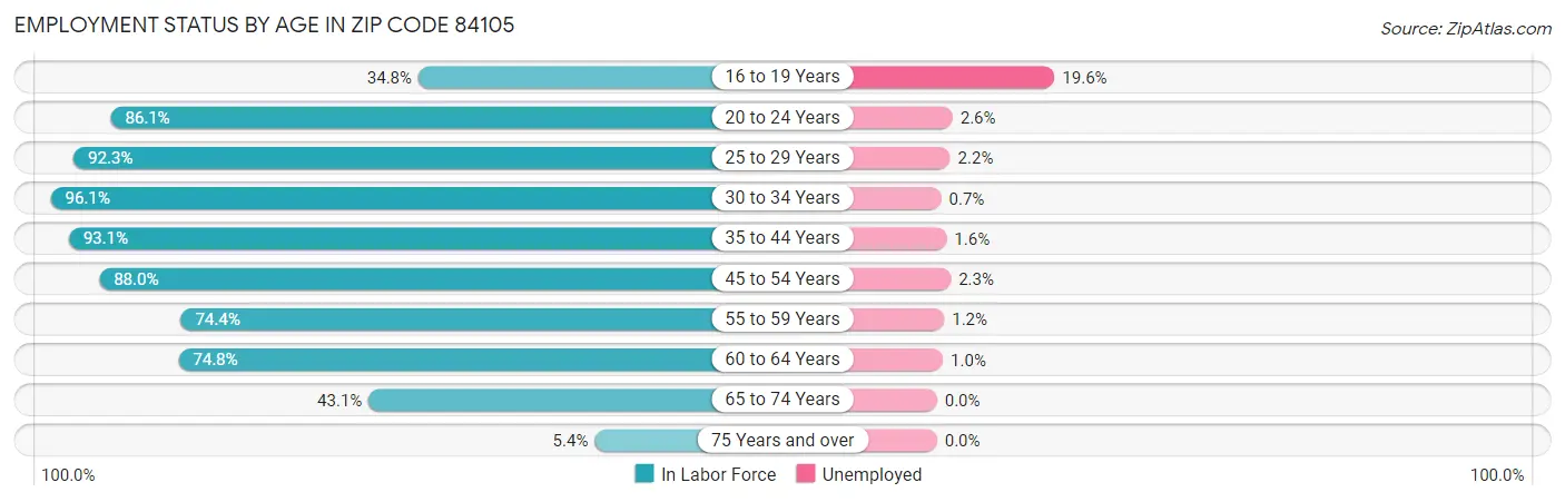 Employment Status by Age in Zip Code 84105