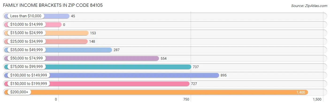 Family Income Brackets in Zip Code 84105