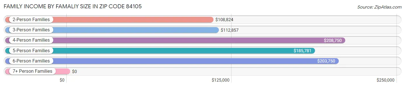 Family Income by Famaliy Size in Zip Code 84105