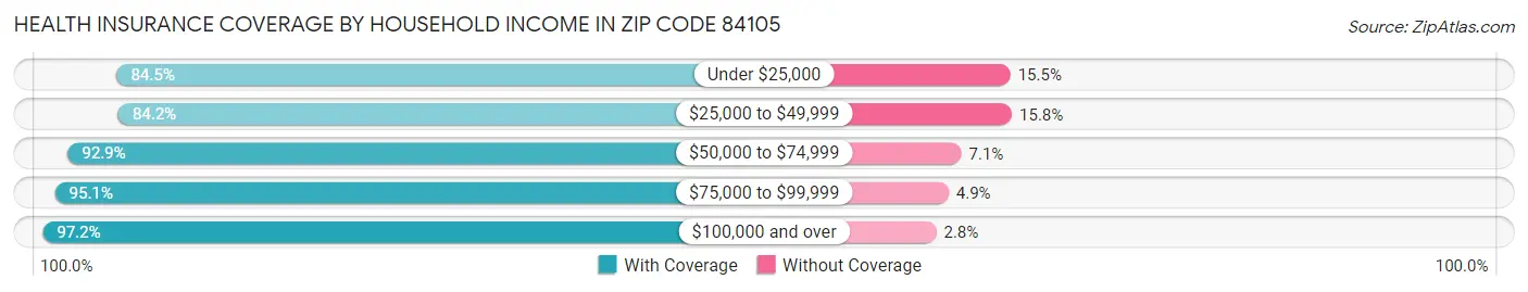 Health Insurance Coverage by Household Income in Zip Code 84105