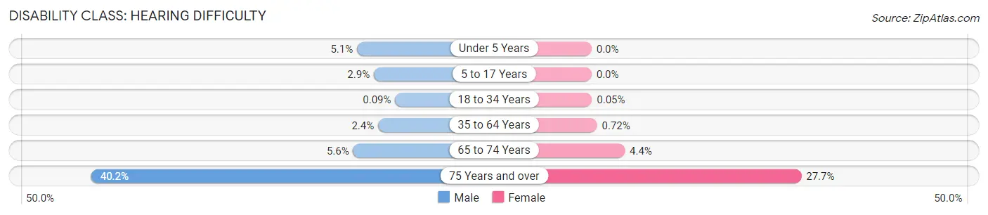 Disability in Zip Code 84105: <span>Hearing Difficulty</span>