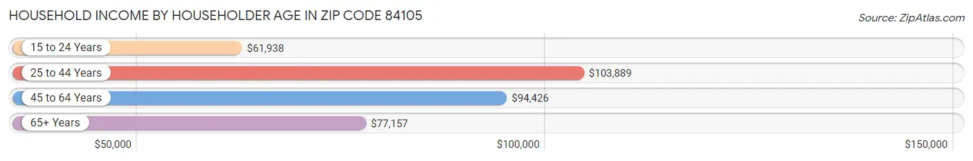 Household Income by Householder Age in Zip Code 84105