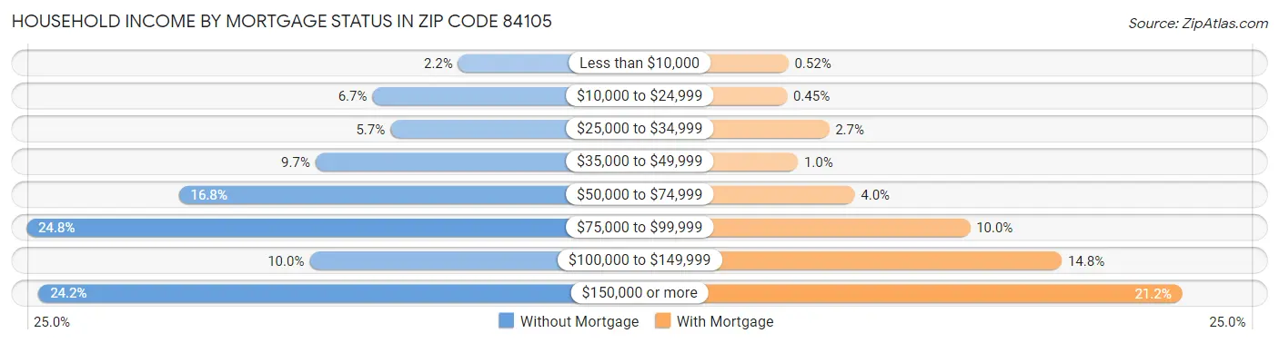 Household Income by Mortgage Status in Zip Code 84105