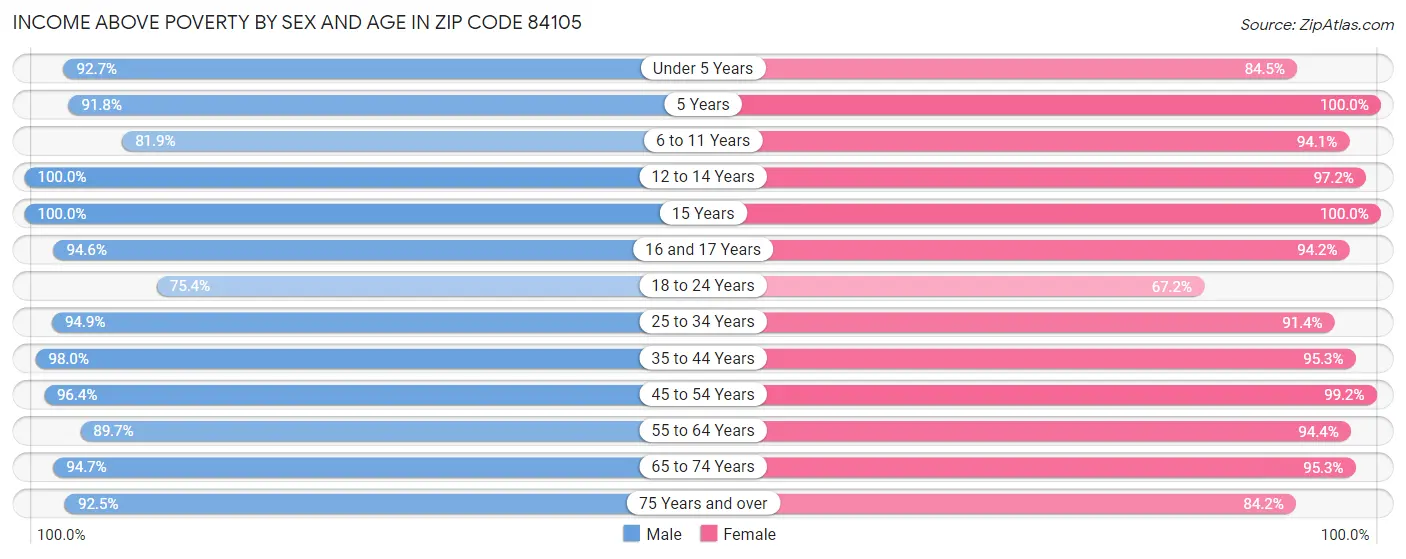 Income Above Poverty by Sex and Age in Zip Code 84105