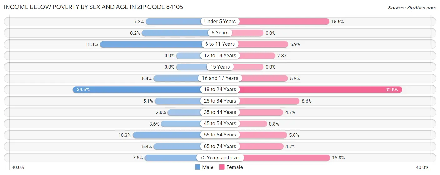 Income Below Poverty by Sex and Age in Zip Code 84105