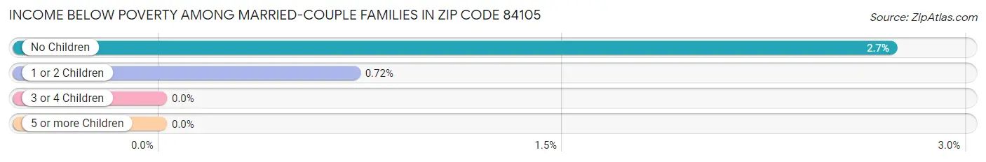 Income Below Poverty Among Married-Couple Families in Zip Code 84105