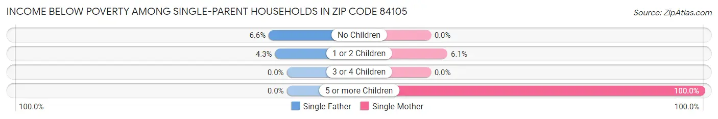 Income Below Poverty Among Single-Parent Households in Zip Code 84105