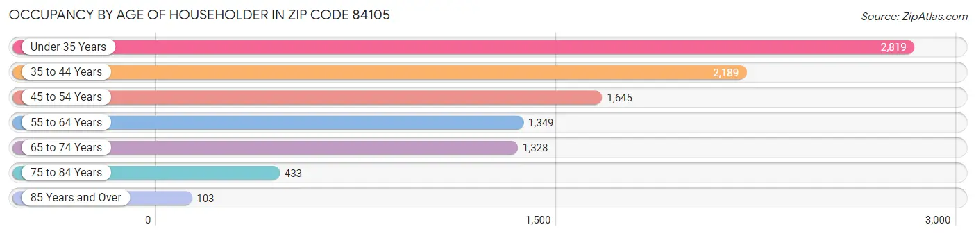 Occupancy by Age of Householder in Zip Code 84105