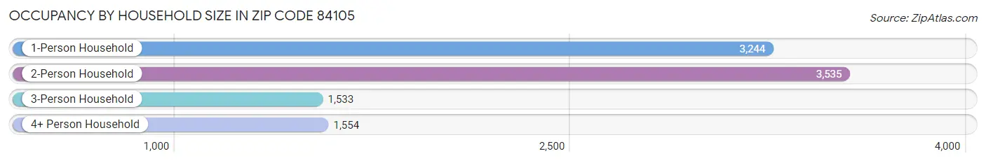 Occupancy by Household Size in Zip Code 84105