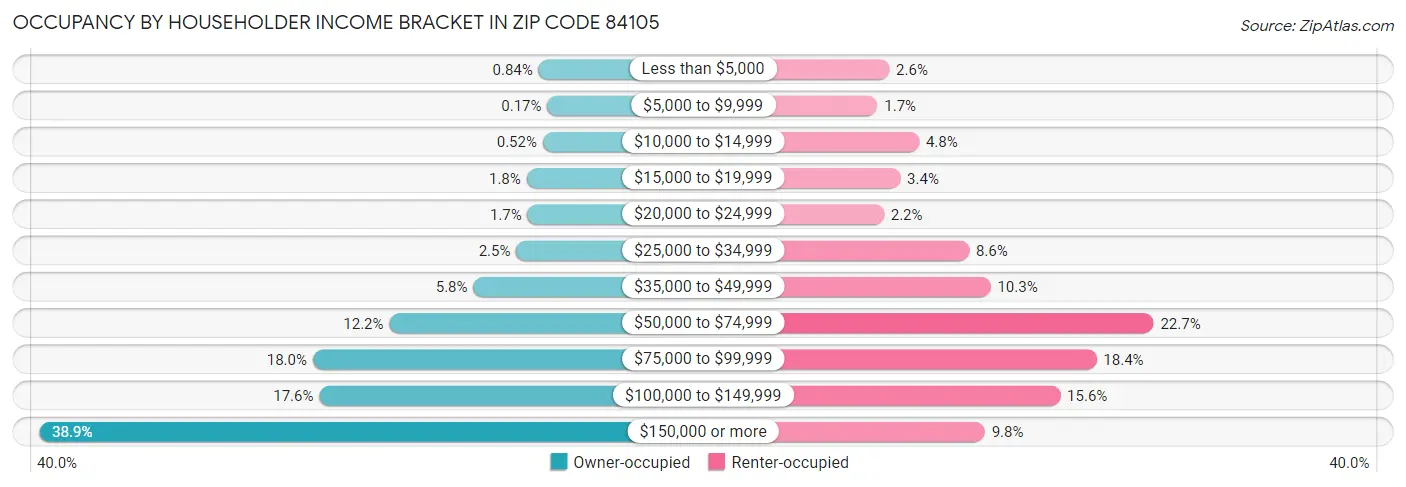 Occupancy by Householder Income Bracket in Zip Code 84105