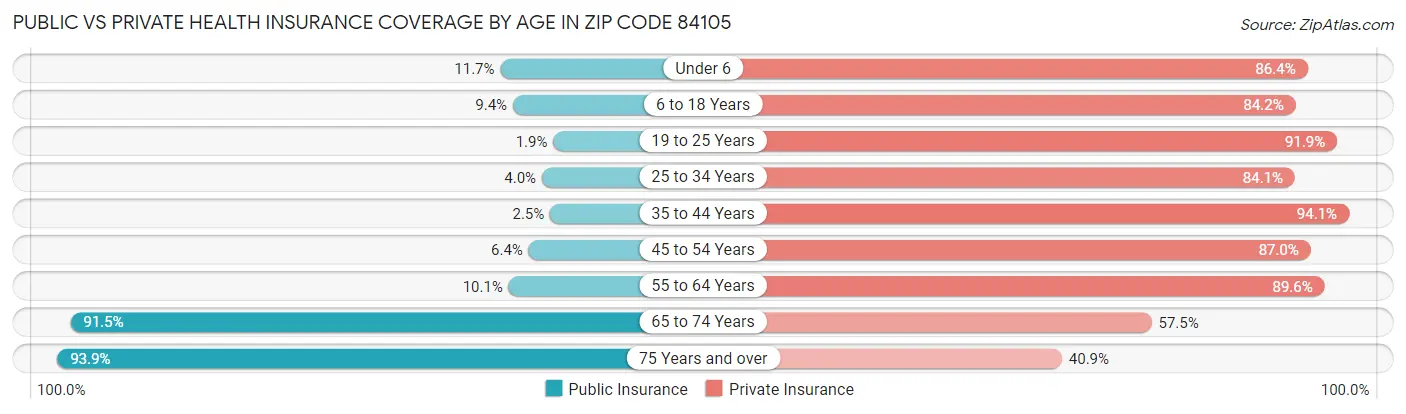 Public vs Private Health Insurance Coverage by Age in Zip Code 84105