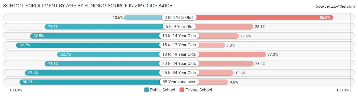 School Enrollment by Age by Funding Source in Zip Code 84105