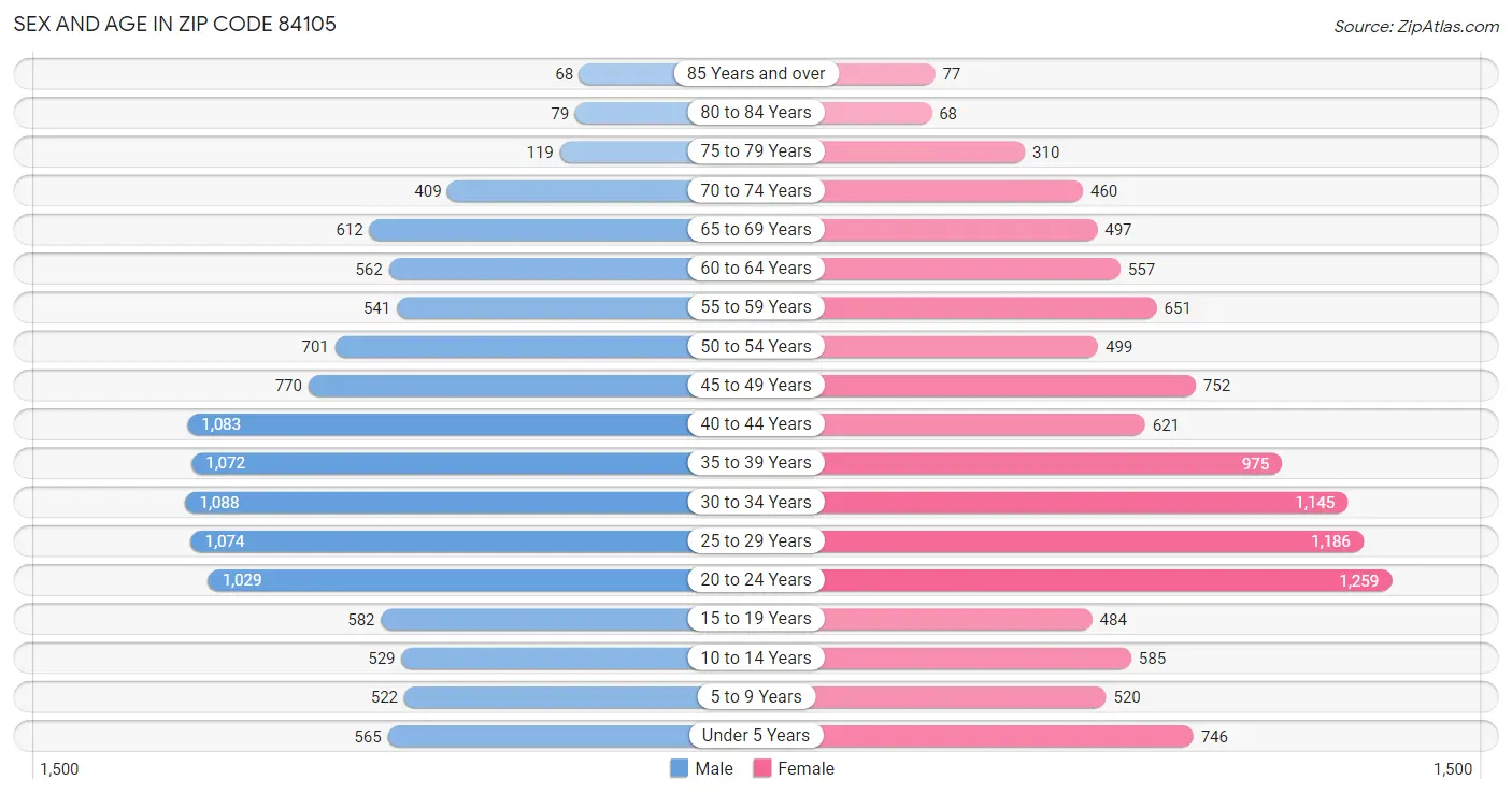 Sex and Age in Zip Code 84105