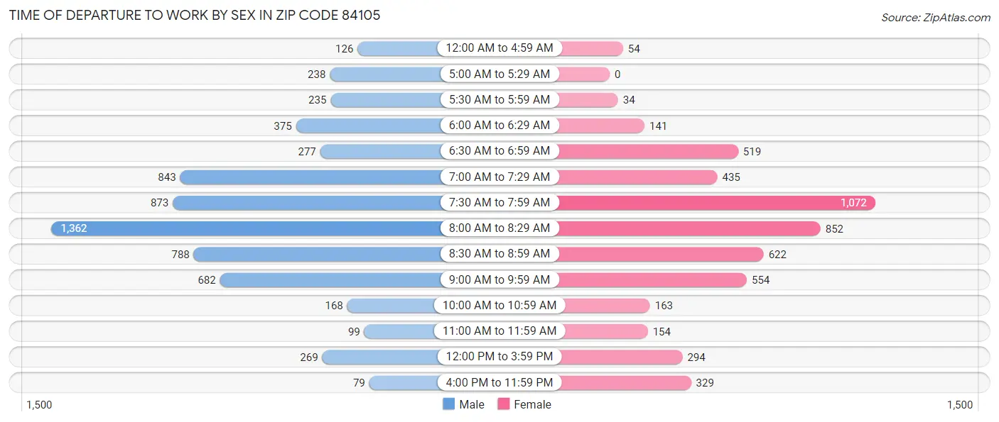 Time of Departure to Work by Sex in Zip Code 84105