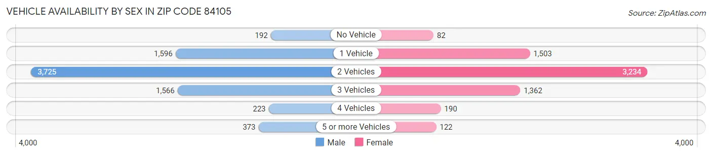 Vehicle Availability by Sex in Zip Code 84105