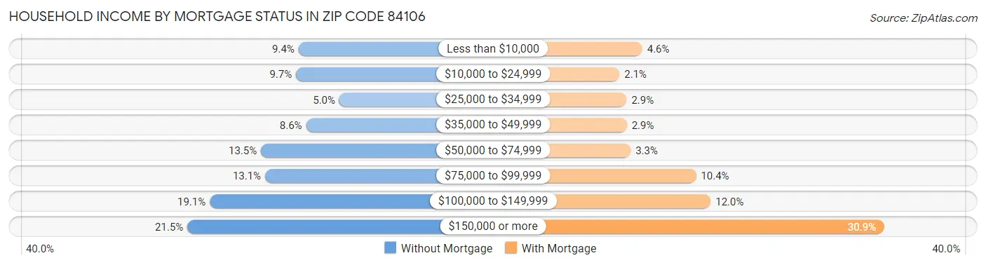Household Income by Mortgage Status in Zip Code 84106