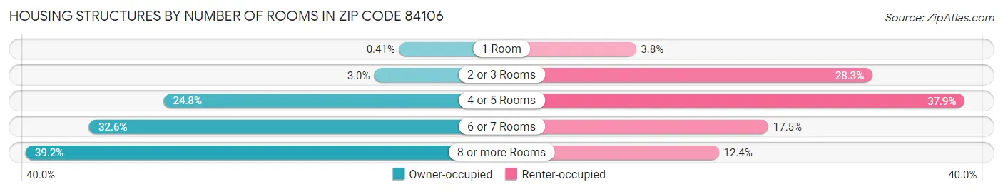 Housing Structures by Number of Rooms in Zip Code 84106