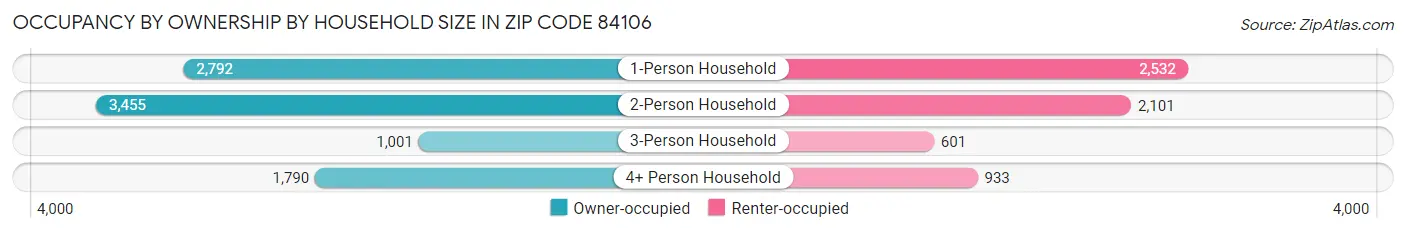 Occupancy by Ownership by Household Size in Zip Code 84106