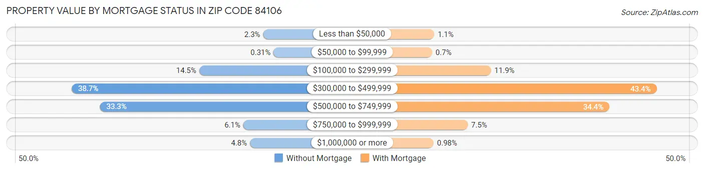 Property Value by Mortgage Status in Zip Code 84106