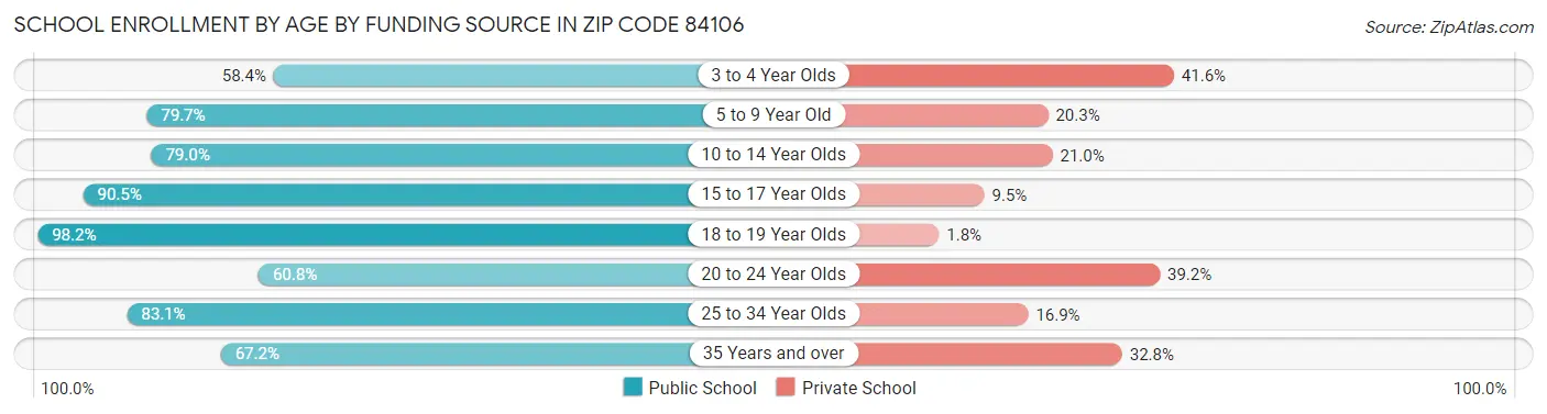 School Enrollment by Age by Funding Source in Zip Code 84106