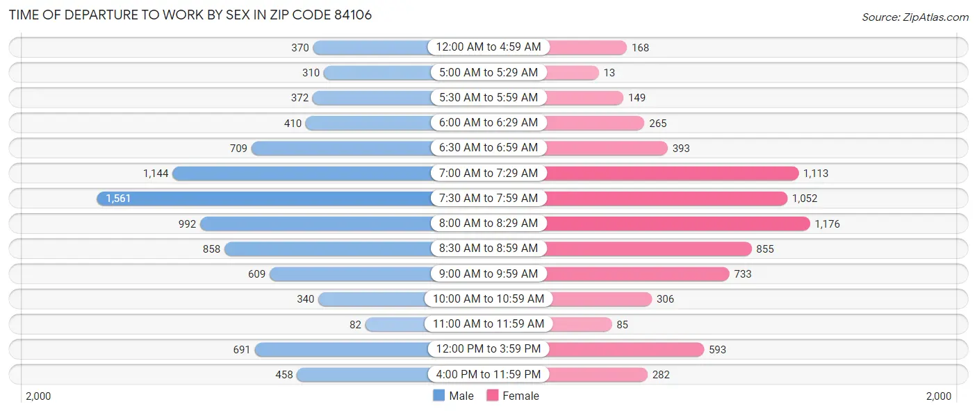 Time of Departure to Work by Sex in Zip Code 84106