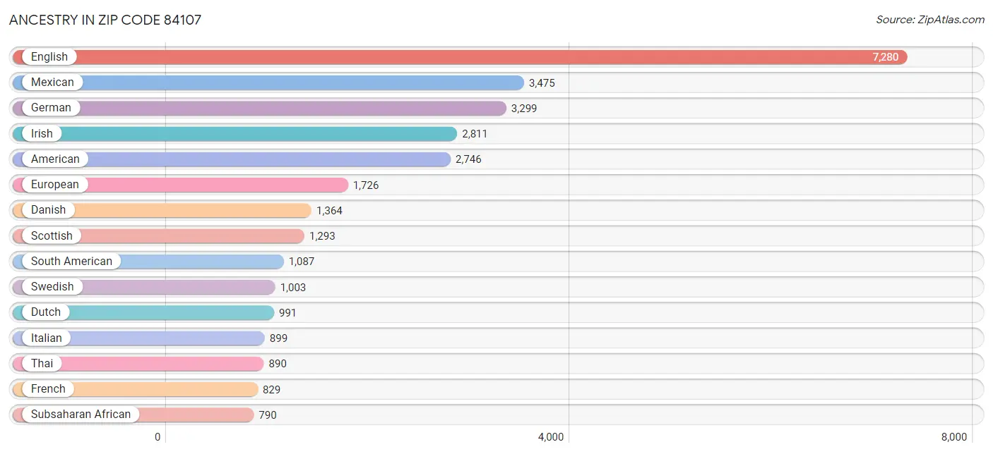 Ancestry in Zip Code 84107