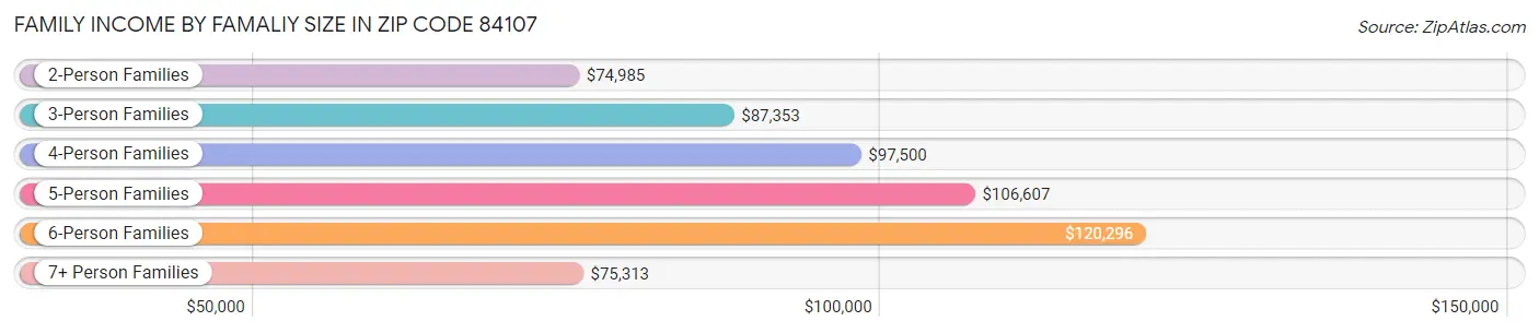 Family Income by Famaliy Size in Zip Code 84107