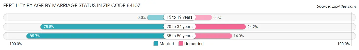 Female Fertility by Age by Marriage Status in Zip Code 84107