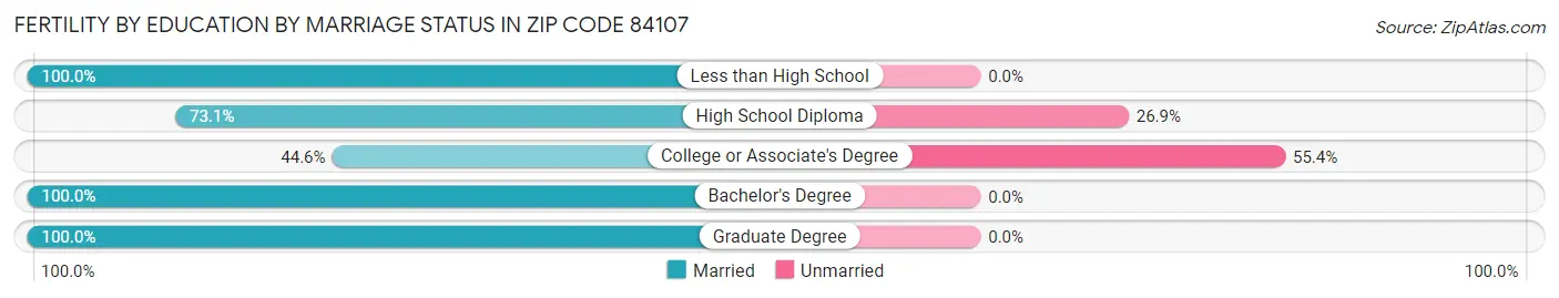 Female Fertility by Education by Marriage Status in Zip Code 84107