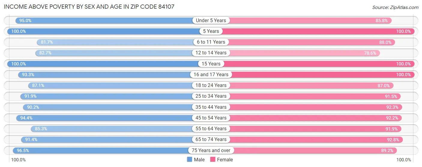 Income Above Poverty by Sex and Age in Zip Code 84107