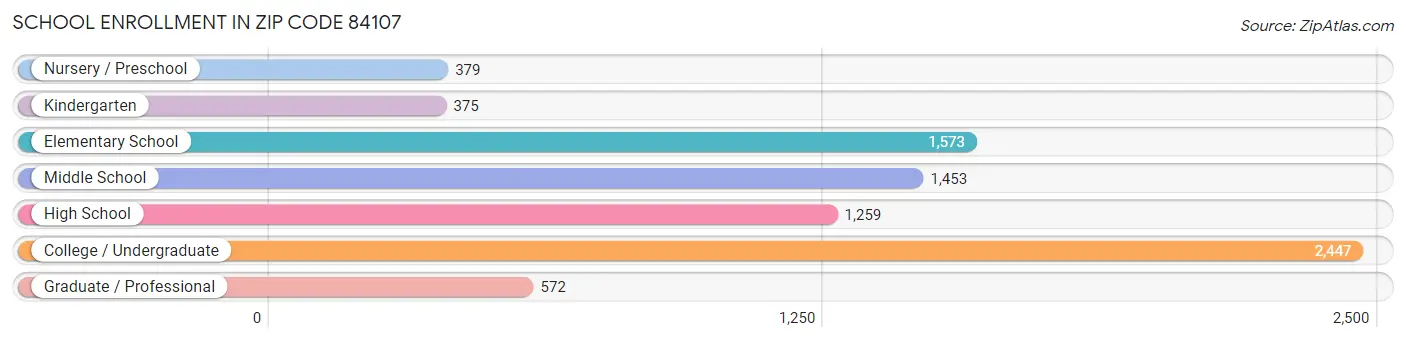 School Enrollment in Zip Code 84107