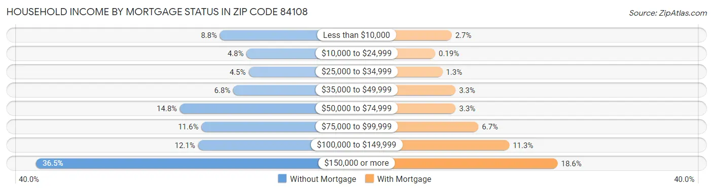 Household Income by Mortgage Status in Zip Code 84108