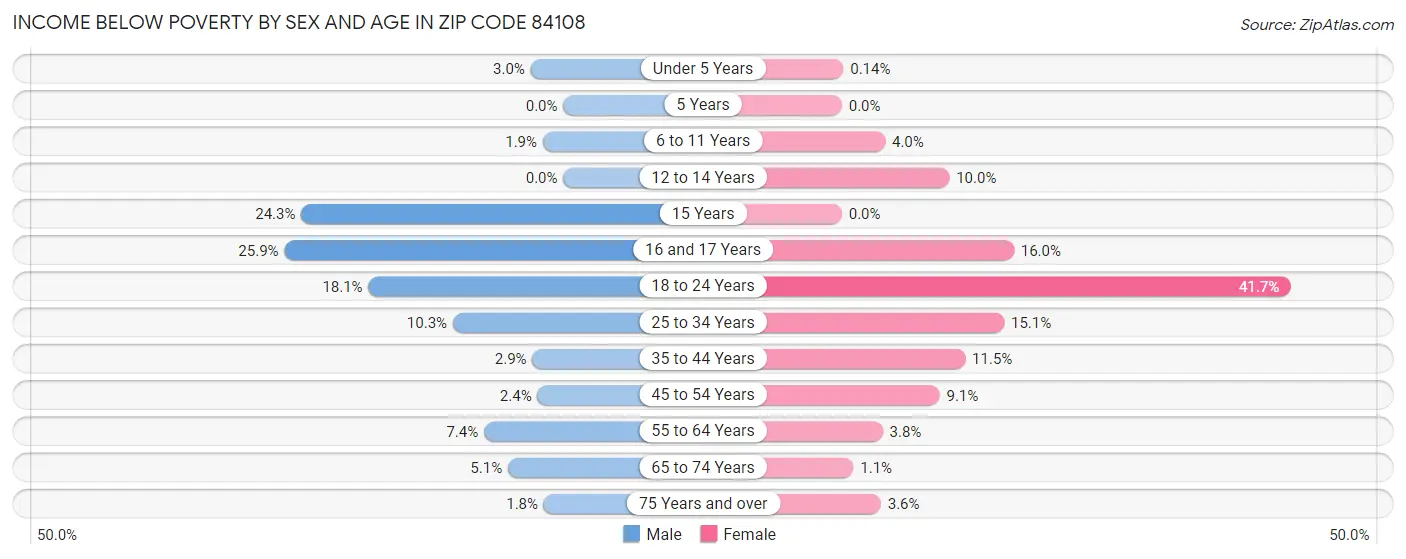 Income Below Poverty by Sex and Age in Zip Code 84108