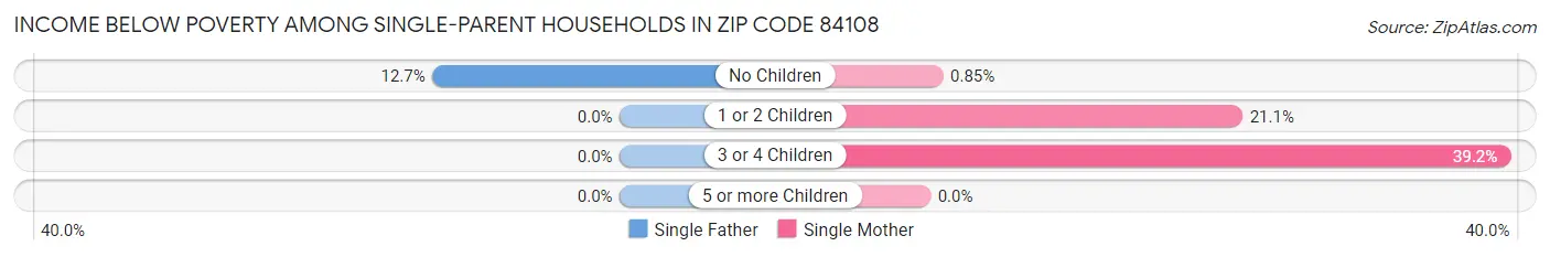 Income Below Poverty Among Single-Parent Households in Zip Code 84108
