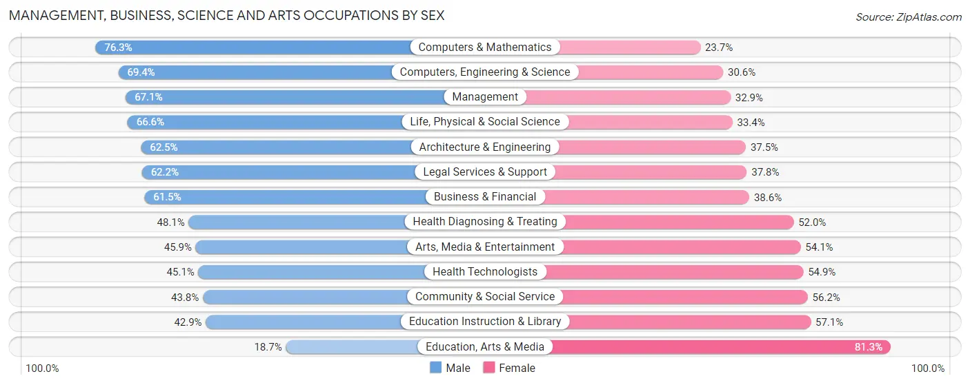 Management, Business, Science and Arts Occupations by Sex in Zip Code 84108