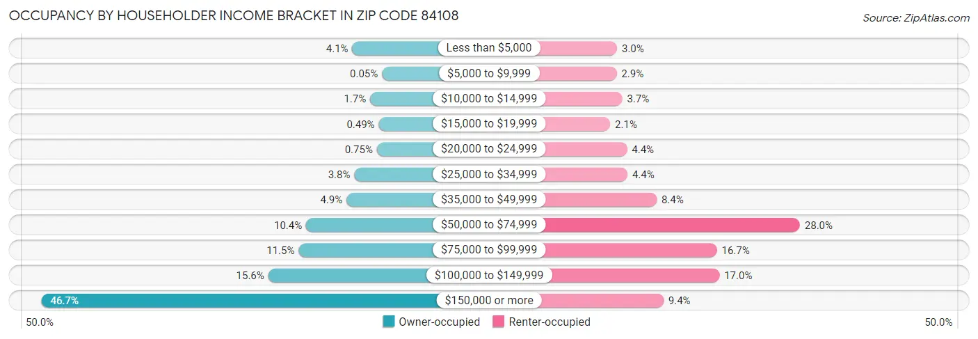 Occupancy by Householder Income Bracket in Zip Code 84108