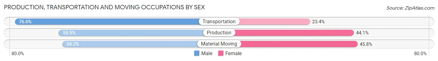 Production, Transportation and Moving Occupations by Sex in Zip Code 84108