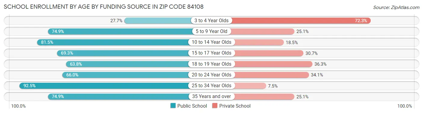 School Enrollment by Age by Funding Source in Zip Code 84108