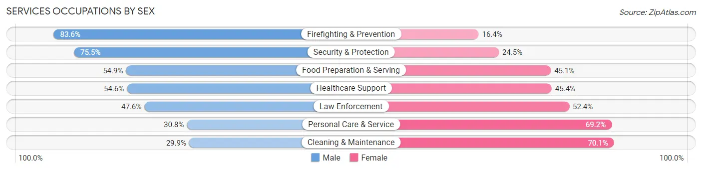 Services Occupations by Sex in Zip Code 84108